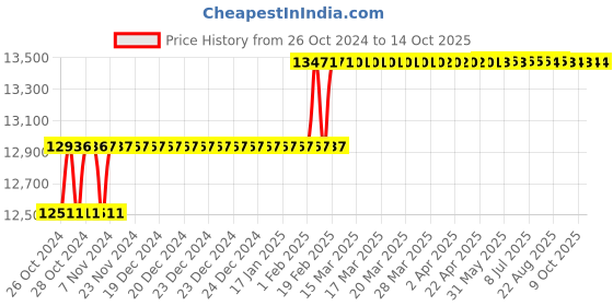 moglix.com Addison 1.1/4 inch HSS Machine Reamer with Taper Shank addison Price History Graph from 26 Oct 2024 to 13 Oct 2025
