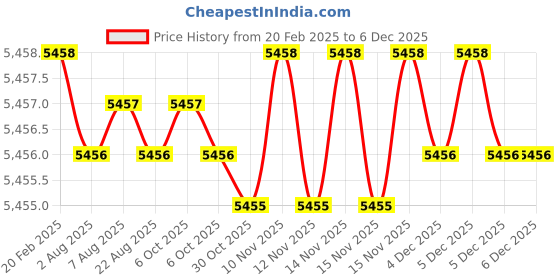 moglix.com Addison 1.1/4 inch HSS Straight Flute UNC Threading Hand Tap addison Price History Graph from 20 Feb 2025 to 5 Dec 2025