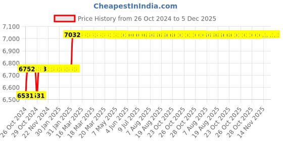 moglix.com Addison 1.1/4 inch M2 Short Series HSS Screwed Shank Slot Drill with Right Hand Helical Flute &a; RH Cutting addison Price History Graph from 26 Oct 2024 to 5 Dec 2025