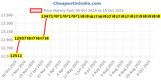 moglix.com Addison 1.1/4 inch Taper Shank HSS Machine Reamer with H7 Tolerance addison Price History Graph from 30 Oct 2024 to 15 Oct 2025