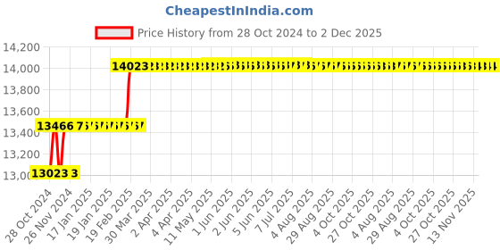 moglix.com Addison 1.1/4 MT3 inch HSS Machine Bridge Reamer with Right Hand Cutting &a; Left Hand Helical Flute addison Price History Graph from 28 Oct 2024 to 2 Dec 2025