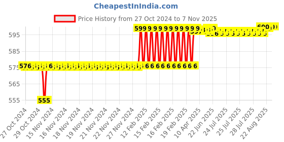 moglix.com Addison 11.4mm M2 Ground Gold Jobber Series HSS Parallel Shank Twist Drill addison Price History Graph from 27 Oct 2024 to 5 Nov 2025
