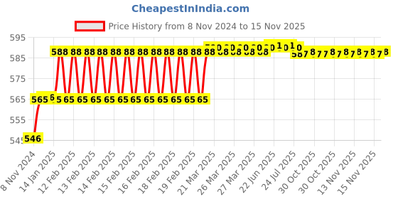 moglix.com Addison 11.4mm M2 Ground Jobber Series HSS Parallel Shank Twist Drill addison Price History Graph from 8 Nov 2024 to 15 Nov 2025