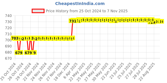 moglix.com Addison 11.4mm M2 Ground Tin Coated Jobber Series HSS Parallel Shank Twist Drill addison Price History Graph from 25 Oct 2024 to 6 Nov 2025
