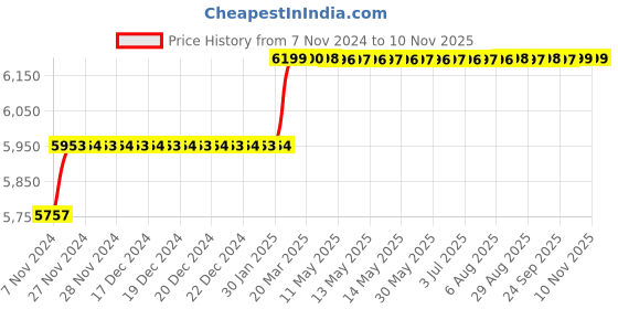 moglix.com Addison 1.1/4mm M2 HSS Taper Shank End Mill addison Price History Graph from 7 Nov 2024 to 6 Nov 2025