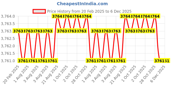 moglix.com Addison 1.1/4x1 inch RH Helical Flute HSS Shell End Mill For RH Cutting addison Price History Graph from 20 Feb 2025 to 5 Dec 2025