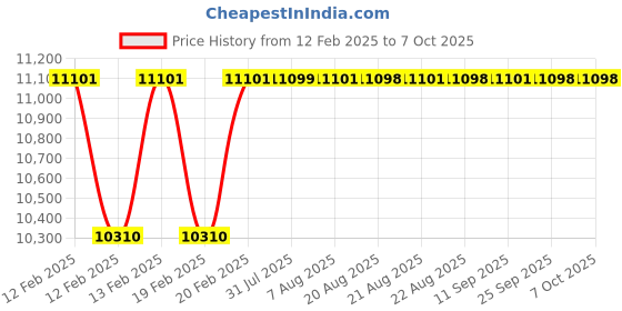moglix.com Addison 1.15/16 inch Brazed Type Carbide Tipped Shell Reamer addison Price History Graph from 12 Feb 2025 to 7 Oct 2025