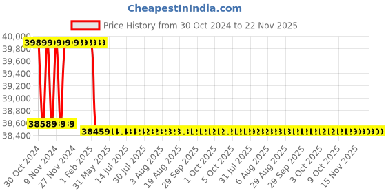 moglix.com Addison 1.15/16 inch HSS Chucking Reamer with Taper Shank addison Price History Graph from 30 Oct 2024 to 22 Nov 2025