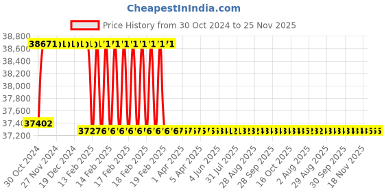 moglix.com Addison 1.15/16 inch HSS Hand Reamer with H7 Tolerance addison Price History Graph from 30 Oct 2024 to 24 Nov 2025
