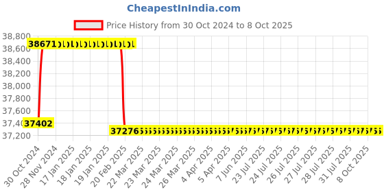 moglix.com Addison 1.15/16 inch HSS Machine Reamer with Taper Shank addison Price History Graph from 30 Oct 2024 to 7 Oct 2025