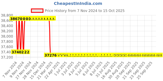 moglix.com Addison 1.15/16 inch Taper Shank HSS Machine Reamer with H7 Tolerance addison Price History Graph from 7 Nov 2024 to 15 Oct 2025