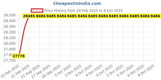 moglix.com Addison 11.5mm HSS Taper Shank Long Drill, Overall Length: 206 mm addison Price History Graph from 20 Feb 2025 to 8 Oct 2025