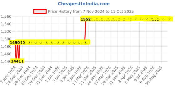 moglix.com Addison 11.5mm M2 HSS MT1 Taper Shank Twist Drill with Crank Shaft Design addison Price History Graph from 7 Nov 2024 to 10 Oct 2025