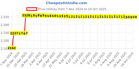 moglix.com Addison 11.5mm M35 HSS MT1 Taper Shank Twist Drill with Crank Shaft Design addison Price History Graph from 7 Nov 2024 to 17 Oct 2025