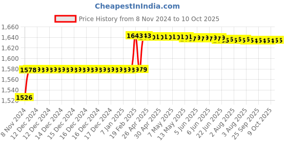 moglix.com Addison 11.5mm M35 Long Series HSS Parallel Shank Twist Drill addison Price History Graph from 8 Nov 2024 to 10 Oct 2025