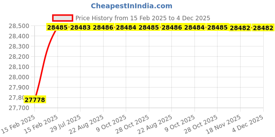 moglix.com Addison 115x8.73mm HSS Parallel Shank Long Drill, Overall Length: 175 mm addison Price History Graph from 15 Feb 2025 to 4 Dec 2025