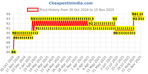 moglix.com Addison 11/64 inch M2 FFD Jobber Series HSS Parallel Shank Twist Drill addison Price History Graph from 30 Oct 2024 to 15 Nov 2025