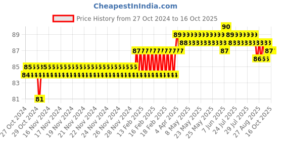 moglix.com Addison 11/64 inch M2 Ground Gold Jobber Series HSS Parallel Shank Twist Drill addison Price History Graph from 27 Oct 2024 to 16 Oct 2025