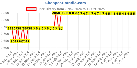 moglix.com Addison 11/64 inch Taper 1 IN 48 HSS Hand Taper Pin Reamer addison Price History Graph from 7 Nov 2024 to 11 Oct 2025