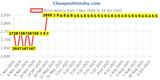 moglix.com Addison 11/64 inch Taper 1 IN 48 HSS Machine Taper Pin Reamer addison Price History Graph from 7 Nov 2024 to 18 Oct 2025