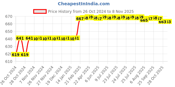 moglix.com Addison 11.7mm M2 FFD Jobber Series HSS Parallel Shank Twist Drill addison Price History Graph from 26 Oct 2024 to 7 Nov 2025