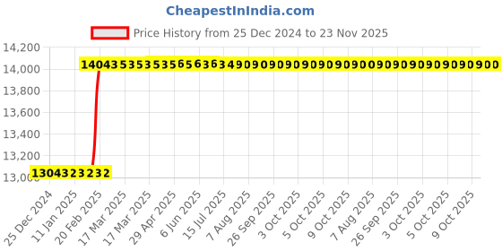 moglix.com Addison 1.1/8 inch 12 TPI HSS Straight Flute UNF Hand Tap, Overall Length: 127 mm addison Price History Graph from 25 Dec 2024 to 23 Nov 2025