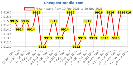 moglix.com Addison 1.1/8 inch 12 TPI HSS Straight Flute UNF Nut Tap, Overall Length: 315 mm addison Price History Graph from 19 Feb 2025 to 29 Nov 2025