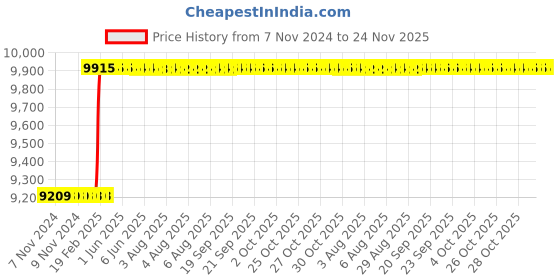 moglix.com Addison 1.1/8 inch 7 TPI HSS Straight Flute BSW Threading Nut Tap, Overall Length: 315 mm addison Price History Graph from 7 Nov 2024 to 24 Nov 2025