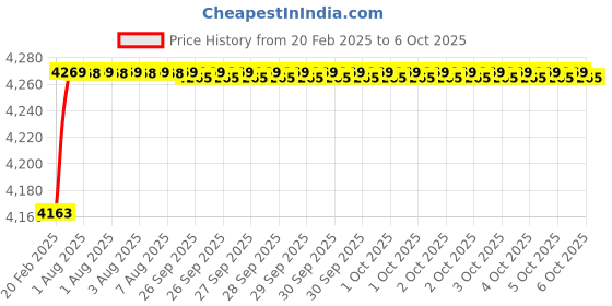moglix.com Addison 1.1/8 inch Carbide Tipped Taper Shank Core Drill addison Price History Graph from 20 Feb 2025 to 6 Oct 2025