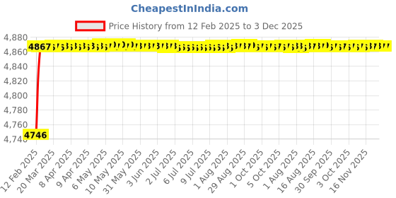 moglix.com Addison 1.1/8 inch HSS Carbide Tipped HSS Taper Shank Twist Drill, Overall Length: 175 mm addison Price History Graph from 12 Feb 2025 to 3 Dec 2025
