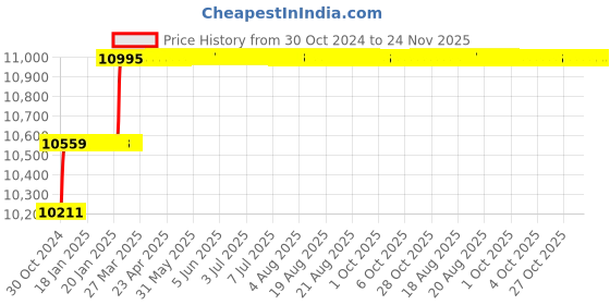moglix.com Addison 1.1/8 inch HSS Chucking Reamer with Taper Shank addison Price History Graph from 30 Oct 2024 to 24 Nov 2025