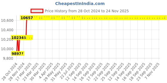 moglix.com Addison 1.1/8 inch HSS Hand Reamer with H7 Tolerance addison Price History Graph from 28 Oct 2024 to 24 Nov 2025