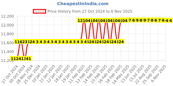 moglix.com Addison 1.1/8 inch HSS Machine Jig Reamer with Right Hand Cutting &a; Left Hand Helical Flute addison Price History Graph from 27 Oct 2024 to 5 Nov 2025