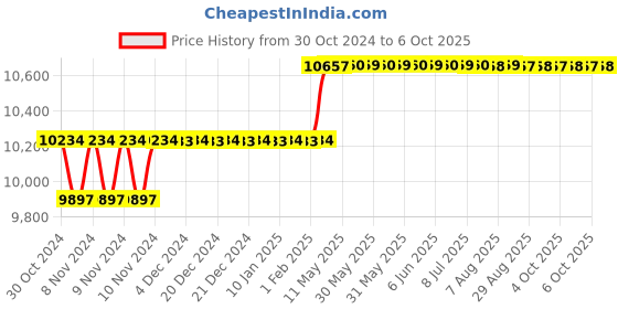 moglix.com Addison 1.1/8 inch HSS Machine Reamer with Taper Shank addison Price History Graph from 30 Oct 2024 to 6 Oct 2025