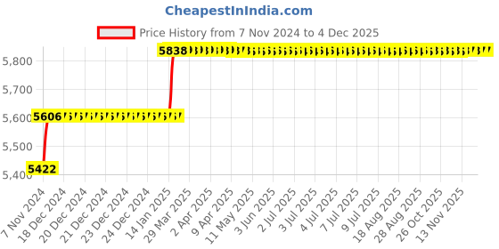 moglix.com Addison 1.1/8 inch M2 Short Series HSS Screwed Shank Slot Drill with Right Hand Helical Flute &a; RH Cutting addison Price History Graph from 7 Nov 2024 to 2 Dec 2025