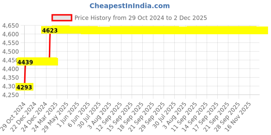 moglix.com Addison 11.8mm B Type Roughing Guided HSS Hole Mill addison Price History Graph from 29 Oct 2024 to 2 Dec 2025