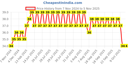 moglix.com Addison 1.18mm M2 Ground Gold Jobber Series HSS Parallel Shank Twist Drill addison Price History Graph from 7 Nov 2024 to 5 Nov 2025