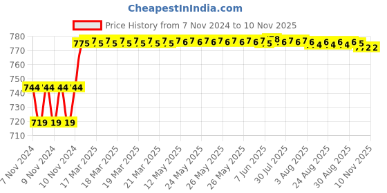 moglix.com Addison 11.8mm M2 Ground Tin Coated Jobber Series HSS Parallel Shank Twist Drill addison Price History Graph from 7 Nov 2024 to 9 Nov 2025