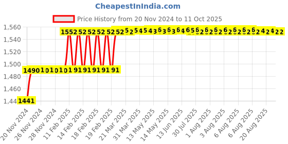 moglix.com Addison 11.8mm M2 HSS MT1 Taper Shank Twist Drill with Crank Shaft Design addison Price History Graph from 20 Nov 2024 to 10 Oct 2025