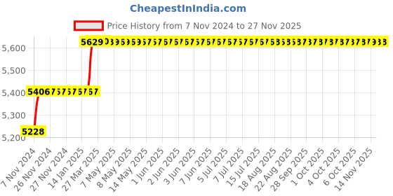 moglix.com Addison 1.1/8mm M2 HSS Tanged End Taper Shank Slot Drill addison Price History Graph from 7 Nov 2024 to 25 Nov 2025
