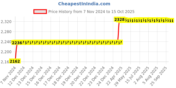 moglix.com Addison 11.8mm M35 HSS MT1 Taper Shank Twist Drill with Crank Shaft Design addison Price History Graph from 7 Nov 2024 to 15 Oct 2025