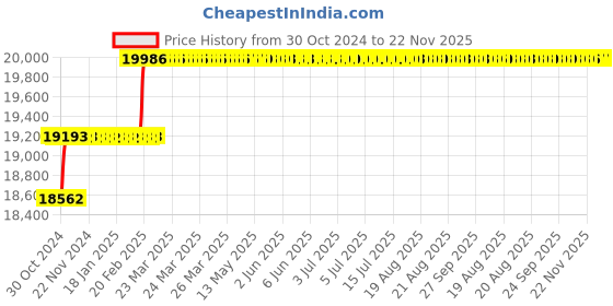 moglix.com Addison 1.1/8x275x400mm HSS Taper Shank Extra Long Machine Reamer addison Price History Graph from 30 Oct 2024 to 22 Nov 2025