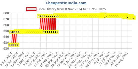 moglix.com Addison 11.9mm M2 Ground Gold Jobber Series HSS Parallel Shank Twist Drill addison Price History Graph from 8 Nov 2024 to 11 Nov 2025