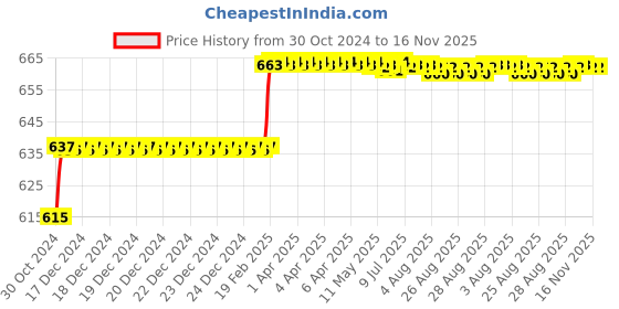 moglix.com Addison 11.9mm M2 Ground Jobber Series HSS Parallel Shank Twist Drill addison Price History Graph from 30 Oct 2024 to 16 Nov 2025