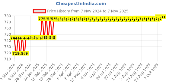 moglix.com Addison 11.9mm M2 Ground Tin Coated Jobber Series HSS Parallel Shank Twist Drill addison Price History Graph from 7 Nov 2024 to 5 Nov 2025