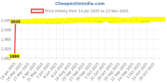 moglix.com Addison 11mm 6 Flutes Straight Helix Uncoated MC-45 Micro Grain Solid Carbide Chucking Reamer, Overall Length: 142 mm addison Price History Graph from 14 Jan 2025 to 21 Nov 2025