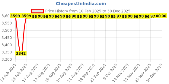 moglix.com Addison 11mm Carbide Tipped Straight Shank Chucking Reamer addison Price History Graph from 18 Feb 2025 to 30 Dec 2025
