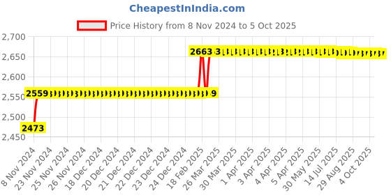 moglix.com Addison 11mm HSS Chucking Reamer with Parallel Shank addison Price History Graph from 8 Nov 2024 to 5 Oct 2025
