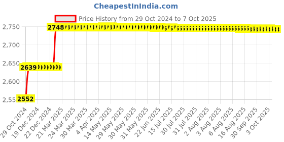 moglix.com Addison 11mm HSS Chucking Reamer with Taper Shank addison Price History Graph from 29 Oct 2024 to 7 Oct 2025