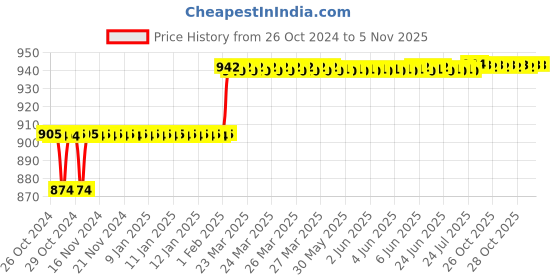 moglix.com Addison 11mm HSS M2 Parallel Shank End Mill addison Price History Graph from 26 Oct 2024 to 5 Nov 2025